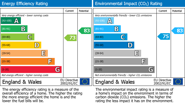 EPC Graph for Pascal Crescent, Shinfield, Reading