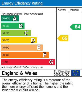 EPC Graph for Oxford Street, Caversham, Reading