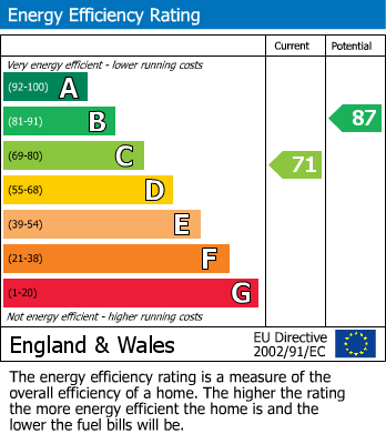 EPC Graph for Quantock Avenue, Caversham, Reading