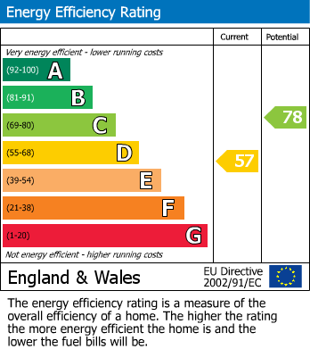 EPC Graph for Jefferson Close, Emmer Green, Reading