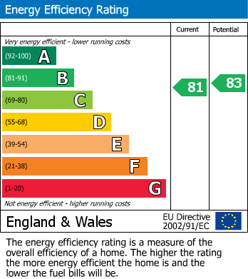 EPC Graph for Crayshaw Court, Caversham, Reading