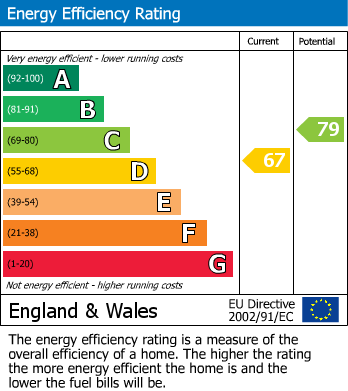 EPC Graph for The Rise, Caversham, Reading