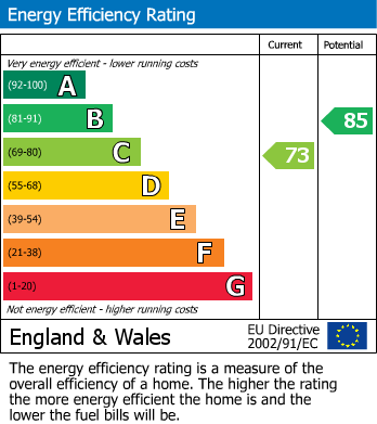 EPC Graph for Queensway, Caversham, Reading