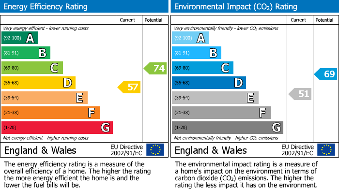 EPC Graph for Surley Row, Emmer Green, Reading