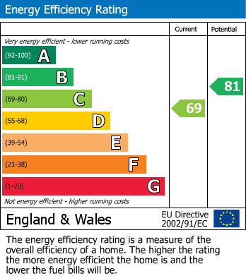 EPC Graph for Fraser Avenue, Caversham Park Village, Reading