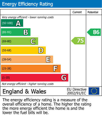 EPC Graph for All Hallows Road, Caversham, Reading