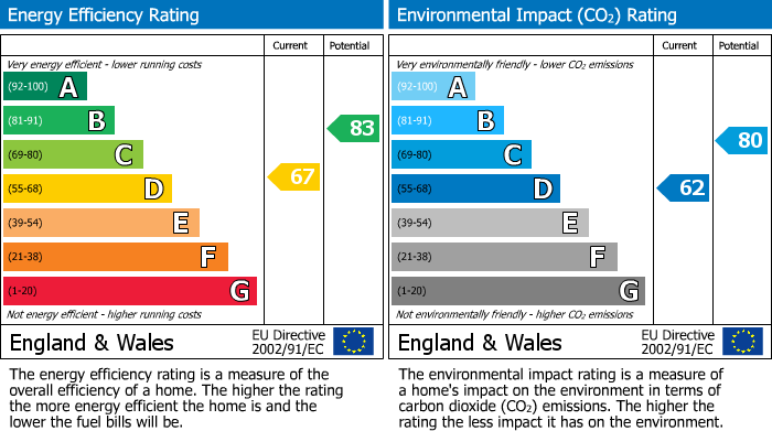 EPC Graph for Swansea Road, Reading, Berkshire