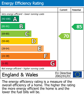 EPC Graph for Galsworthy Drive, Caversham, Reading