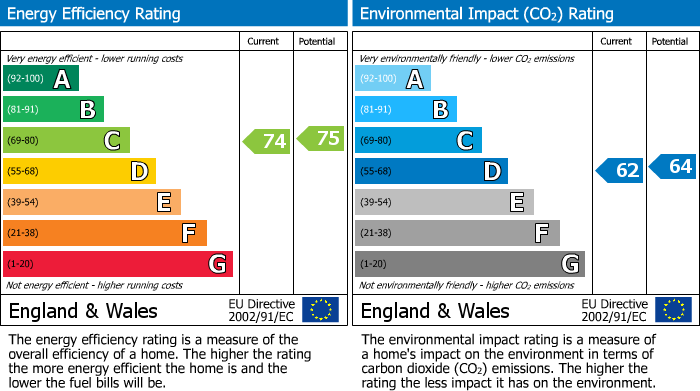 EPC Graph for Briants Avenue, Caversham, Reading