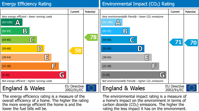 EPC Graph for Briants Avenue, Caversham, Reading