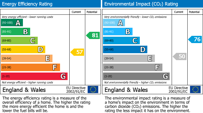 EPC Graph for Northfield Road, Reading, Berkshire