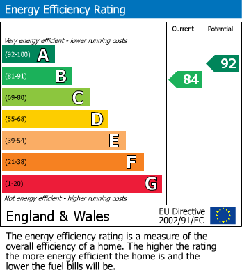 EPC Graph for Fairfax Close, Caversham, Reading