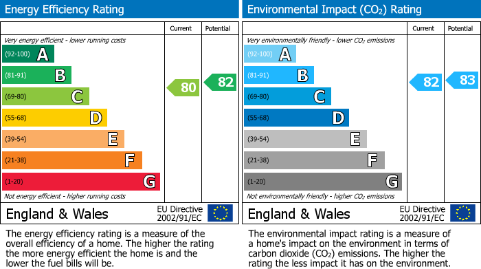 EPC Graph for Treetops, The Mount, Caversham