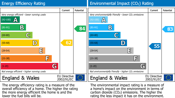 EPC Graph for Venetia Close, Emmer Green