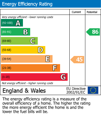 EPC Graph for Donnington Gardens, Reading