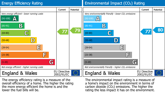 EPC Graph for Patrick Road, Caversham, Reading