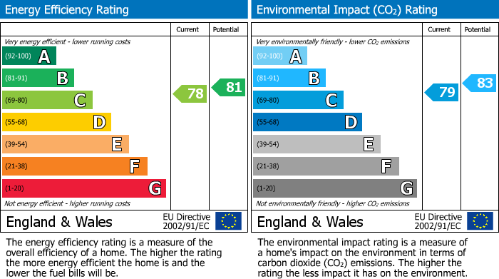 EPC Graph for Riverside Court, Caversham, Reading