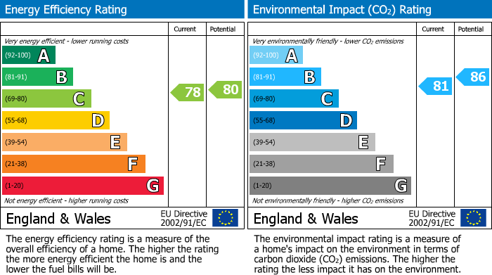 EPC Graph for Springfield House, Emmer Green, Reading