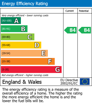 EPC Graph for Huntley Wharf, 20 Carraway, Reading