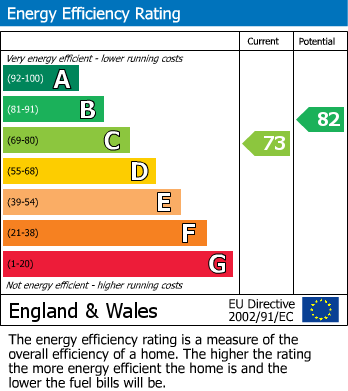 EPC Graph for Copse Avenue, Caversham, Reading